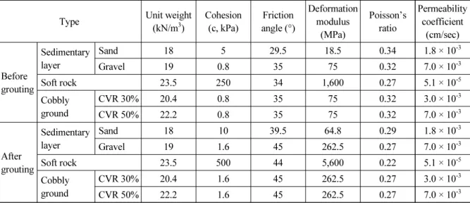 Table 2. Properties of ground