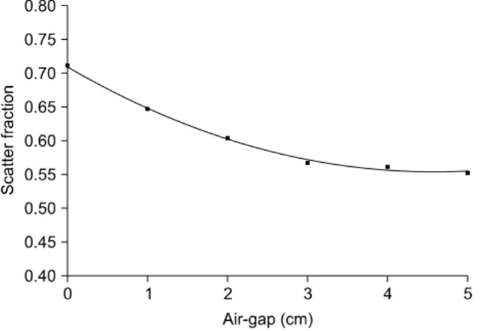 Fig.  9.  Scatter  fractions  as  a  function  of  air  gap  size.