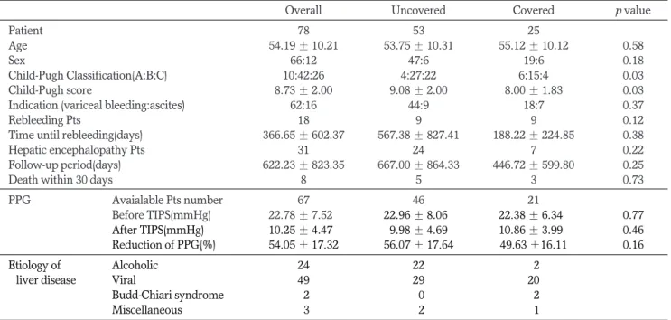 Table 1. Demographics and Clinical Outcome of Patients with TIPS