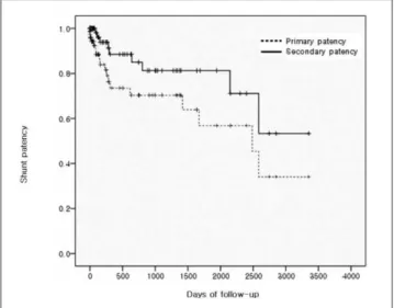 Fig. 3. Graphs show cumulative primary patency rate (A) and secondary patency rate (B) of covered stent group and uncovered stent group.