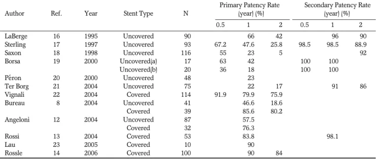Table 2. Details of Shunt Stenosis in 18 Patients Identified with Shunt Dysfunction