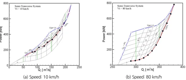 Fig. 4. Ventilation air volume and fan operation power according to combination of ventilation system in tunnel  with semi-transverse ventilation system