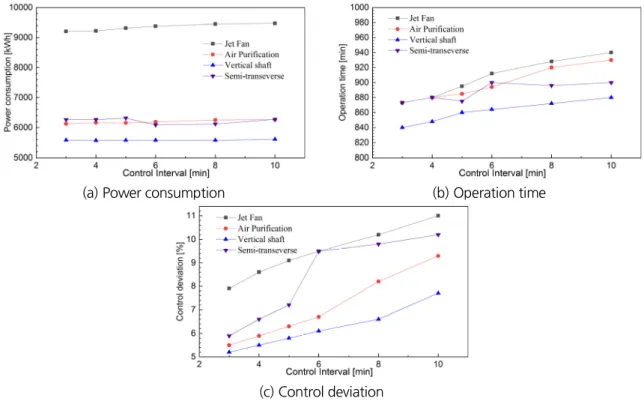 Fig. 6. Power consumption, operation time and control deviation by control interval