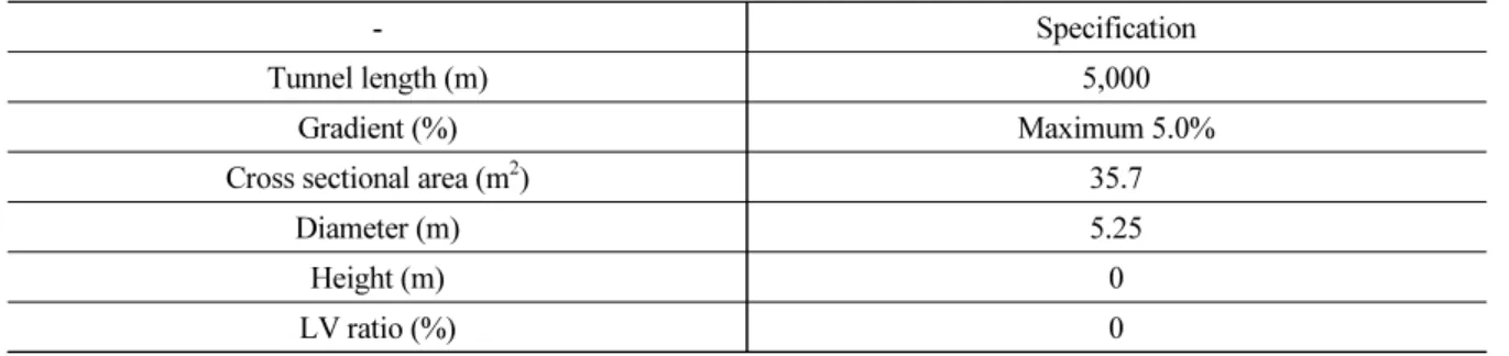 Table 1. Specification of model tunnel