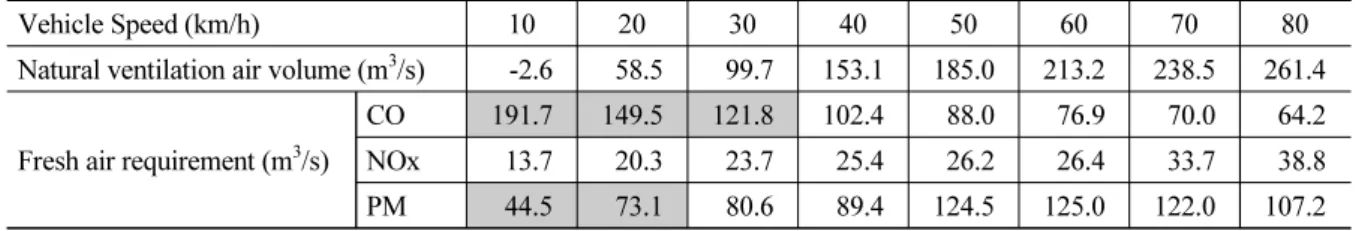 Table 3. Required fresh air for ventilation &amp; air volume by piston effect