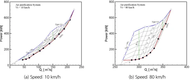 Fig. 2. Ventilation air volume and fan operation power according to combination of ventilation system in tunnel  equipped air purification system