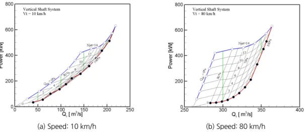 Fig. 3. Ventilation air volume and fan operation power according to combination of ventilation system in tunnel  with vertical shaft ventilation system