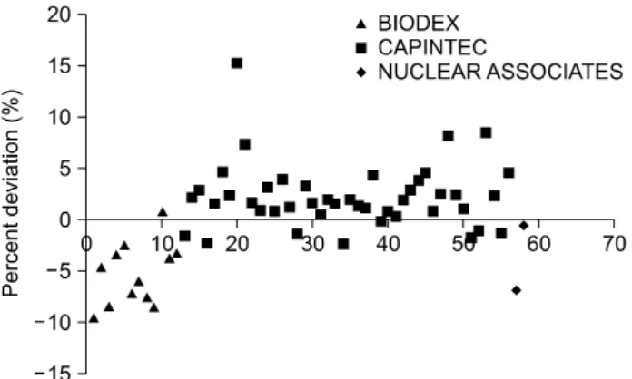 Fig.  3.  Comparison  of  I-123  measured  NIFDS  values  with  reported  hospital  values.