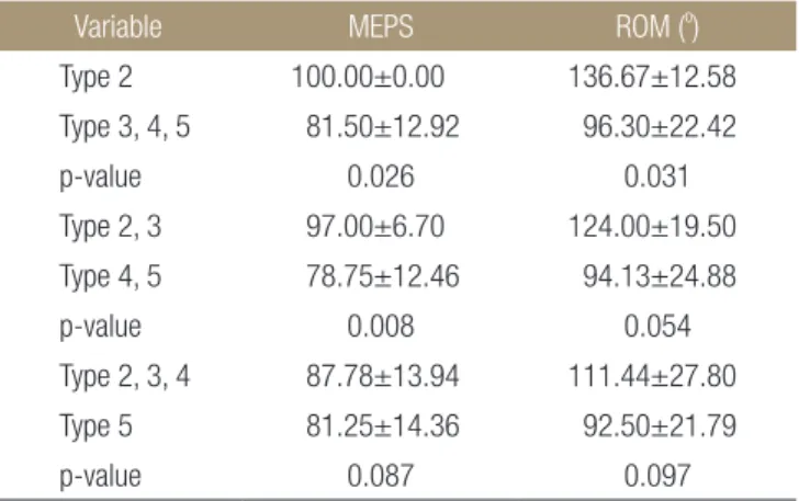 Table 2. Result of the MEPS, ROM Compared to the Type of Ring’s  Classification