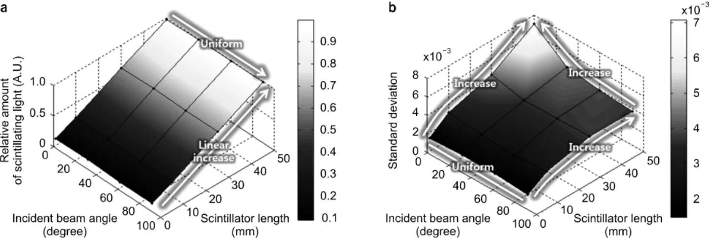 Fig.  4.  Measurements  of  scintillating  lights  and  standard  deviation  according  to  BCF-12  lengths  and  proton  beam  angle  ((a)  measurements  of  scintillating  lights,  (b)  measurements  of  standard  deviations).