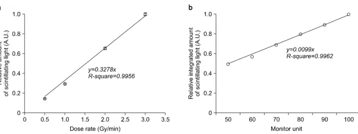 Fig.  5.  Responses  of  fiber-optic  dosimeter  according  to  dose  rates  and  MUs  of  proton  beam  ((a)  responses  according  to  dose  rate,  (b)  responses  according  to  MUs).