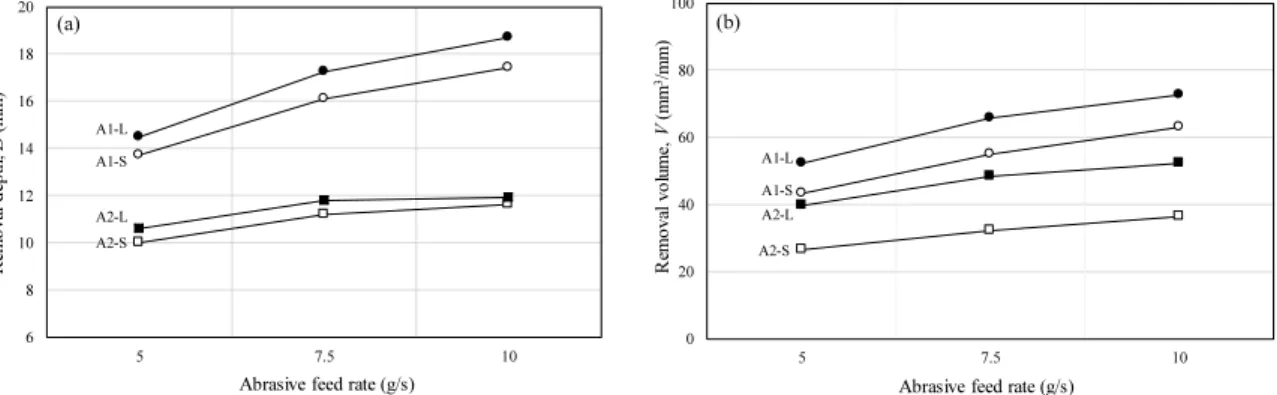 Fig. 10 은 기존 석류석 연마재(A1)과 대체 연마재(A2)의 입자 크기에 따른 절삭성능 비교 결과이다. Fig. 10(a) 는 연마재 투입량에 따른 절삭깊이 결과로, 입자 크기가 증가(S→L)하면 절삭깊이도 증가함을 보여준다