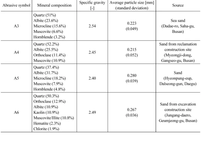 Table 2. Physical properties of abrasives (continue) Abrasive symbol Mineral composition Specific gravity 