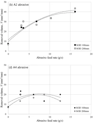 Fig. 5. Removal volume with abrasives of 60~80 mesh sizes