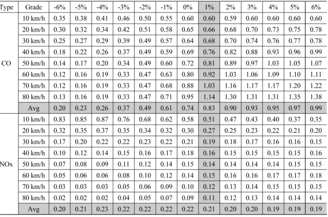 Table 7. PM, CO, NOx Qreq ratio for Case 5 over Case 2 (continue) Type Grade -6% -5% -4% -3% -2% -1% 0% 1% 2% 3% 4% 5% 6% CO 10 km/h 0.35 0.38 0.41 0.46 0.50 0.55 0.60 0.60 0.59 0.60 0.60 0.60 0.6020 km/h0.300.320.340.420.510.580.650.660.680.700.730.750.78