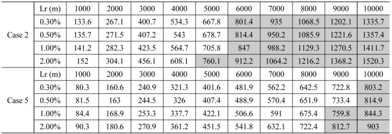 Table 8. Qreq contour map’s table (at 750 m 3 /s) Case 2 Lr (m) 1000 2000 3000 4000 5000 6000 7000 8000 9000 100000.30%133.6267.1400.7534.3667.8801.49351068.51202.1 1335.70.50%135.7271.5407.2543678.7814.4950.21085.91221.61357.4 1.00% 141.2 282.3 423.5 564.