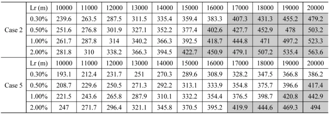 Table 11. Qreq contour map’s table (at 400 m 3 /s)