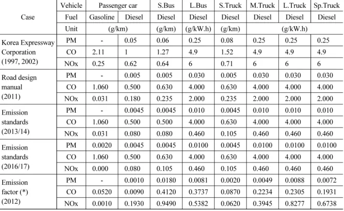 Table 1. Emission table in local standards Case