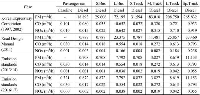 Table 3. Emission standards and Emission factor