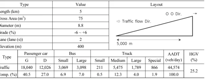 Table 4. Input values for tunnel &amp; traffic data