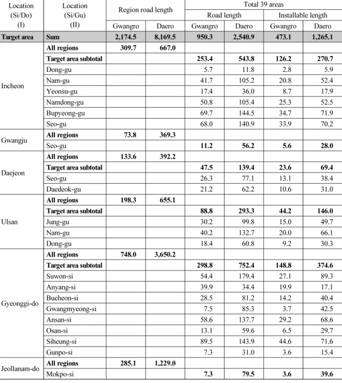 Table 6. Installable area status of multi-utility tunnel (Case 1) (continue) Location (Si/Do) (I) Location(Si/Gu)(II)