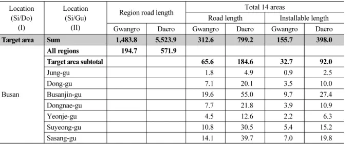 Table 8. Installable area status of multi-utility tunnel (Case 3) Location (Si/Do) (I) Location(Si/Gu)(II)