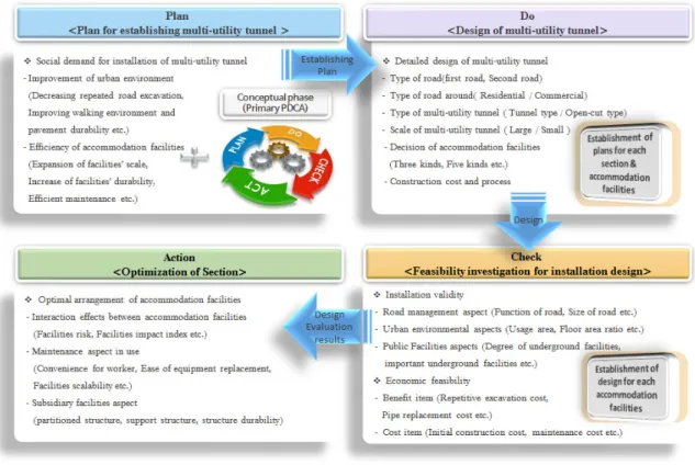 Fig. 1. PDCA Process for installing the multi-utility tunnel (Sim et al., 2017)