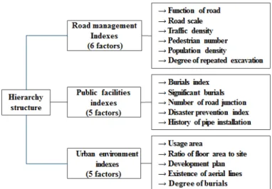 Fig. 2. Feasibility assessment indexes considered when analyzing the planned area of the multi-utility tunnel  (Chung and Na, 2018)