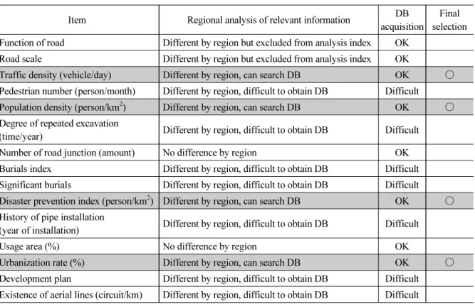 Table 1. Selection of feasibility assessment index