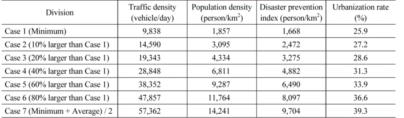 Table 3. Applied criteria values by condition Division Traffic density