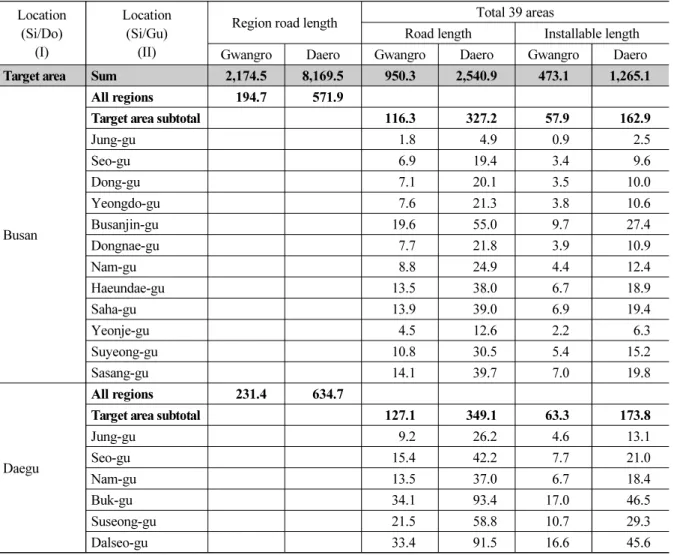 Table 6. Installable area status of multi-utility tunnel (Case 1) Location (Si/Do) (I) Location(Si/Gu)(II)