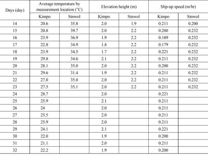Table 2. Data according to slip-up of heating slip form (continue) Days (day)