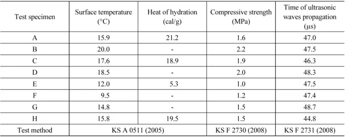 Table 1. Average value of the heating panel quality test data Test specimen Surface temperature