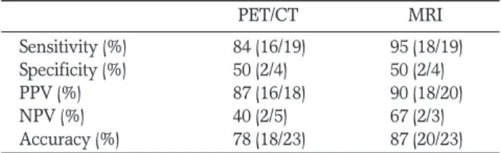 Table 2 shows the lesion-based diagnostic results for the detection of peritoneal carcinomatosis in the 138 sites from the 23 patients