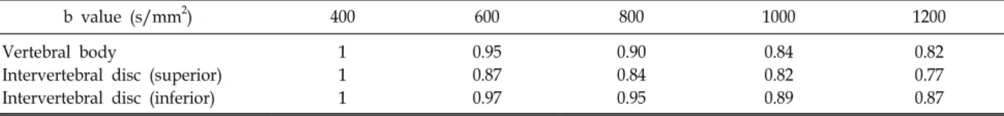 Table 5. The apparent diffusion coefficient (ADC) value at concerned portions for different b values on ADC map images.