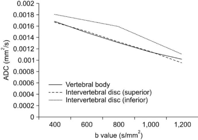 Fig.  6.  Diffusion  weighted  images  for  different  b  values.  The  values  of  diffusion  gradient  strength  (b  values)  being  higher  than  400  s/mm 2 ,  the  signal  intensity  gradually  decreased  at  all  the  sites:  the  site  of  lumbar  v