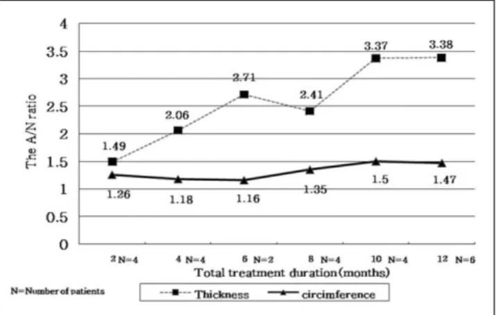 Table  2.  Echogenecity of the Affected SCM Muscle before the Treatment and the Total Treatment Duration 