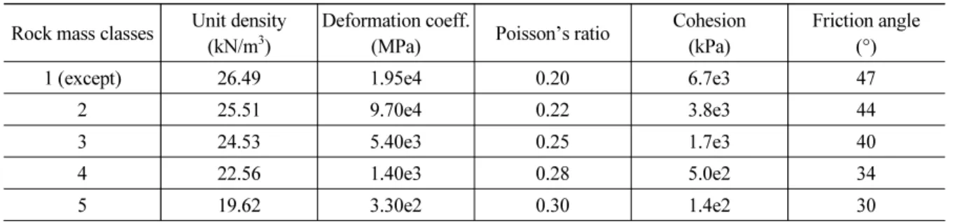 Table 1.  Proposed properties having been applied to numerical analysis