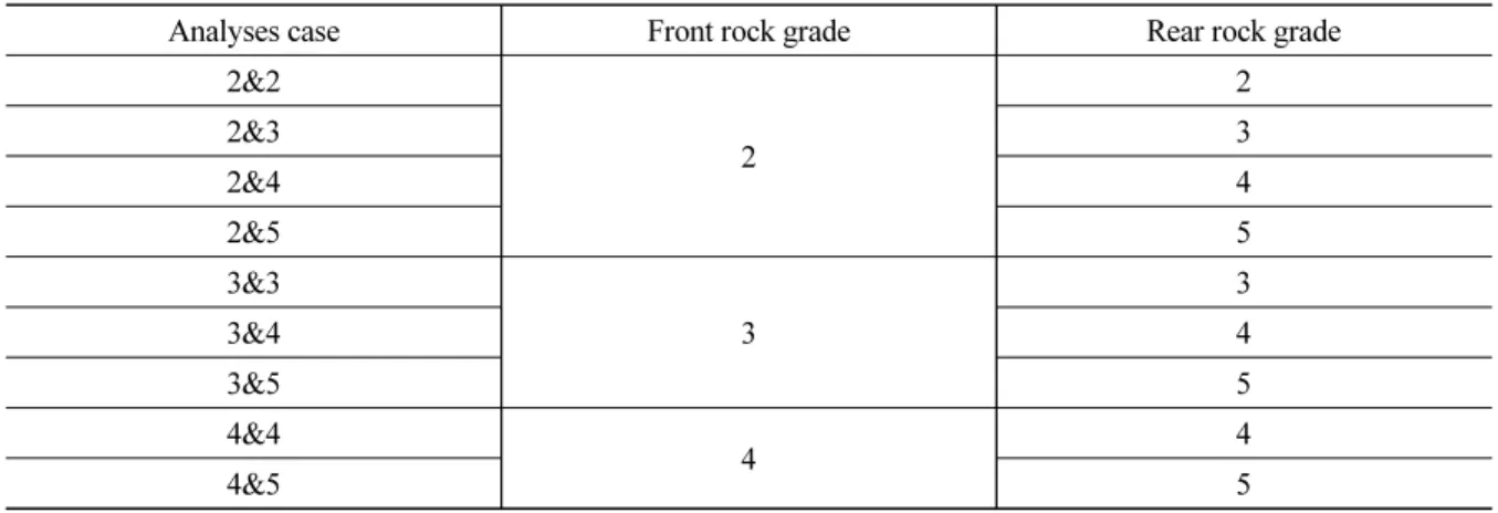 Table 3. Longitudinal change of rock condition