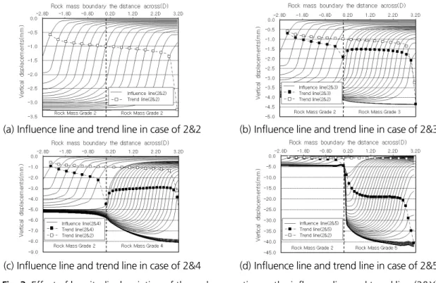 Fig. 4. Effect of longitudinal variation of the rock properties on the influence line and trend line (3&amp;X)