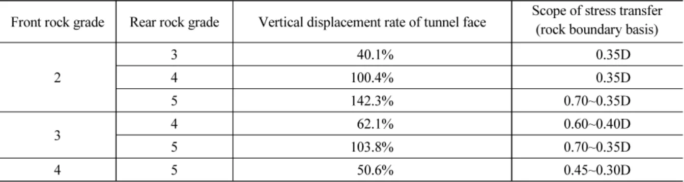 Fig. 7. Vertical displacement rate of tunnel face in rock mass condition