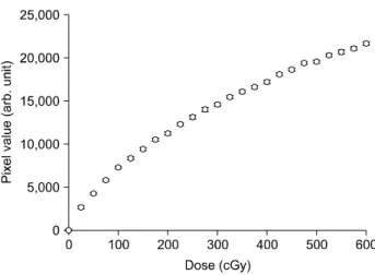 Fig.  1.  Pixel  values  of  film  according  to  the  dose.  The  film  was  scanned  in  negative  transparency  mode