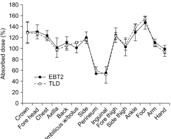 Fig.  8.  Variation  of  dose  according  to  the  distance  from  the  scatterer.  Scatterer  was  positioned  at  360  cm  from  the  source