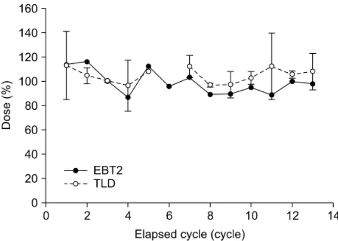 Fig.  9.  Variation  of  dose  according  to  each  treating  cycle.  It  was  measured  at  the  umbilicus  of  the  patient  by  assistance  of  0.5  cm  bolus
