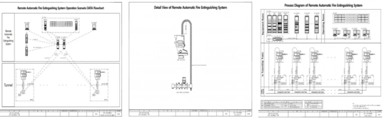 Fig. 10. Design drawing plan of remote automatic fire extinguishing facility tunnel