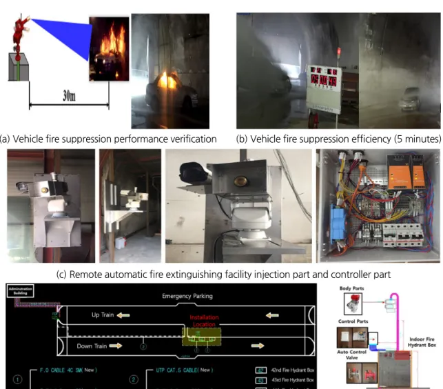 Fig. 3. Remote automatic fire extinguishing facility indoor performance verification experiment and field application