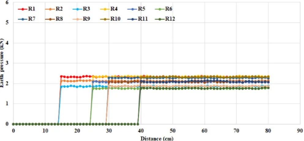 Fig. 10. Right earth pressure measurement result graph