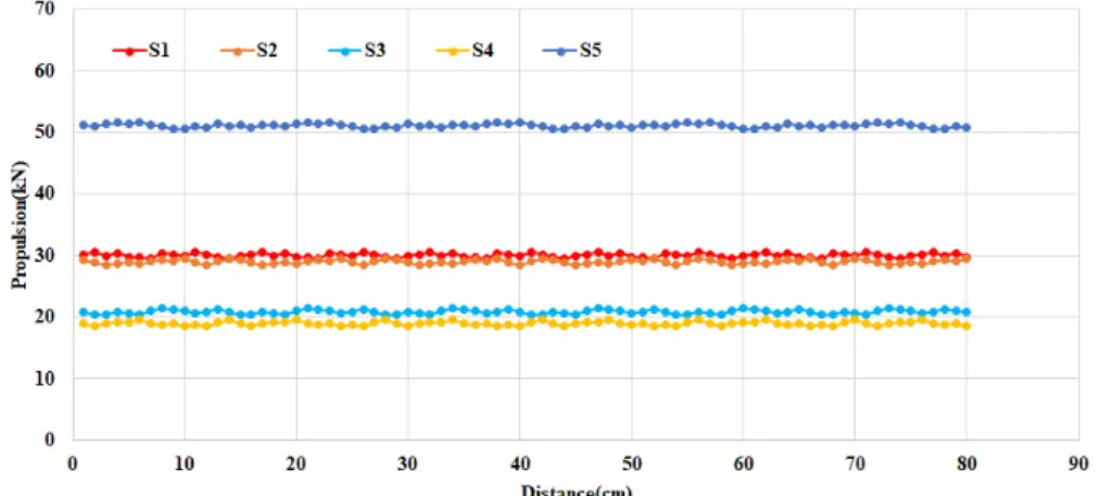 Fig. 11. Propulsion measurement result graph
