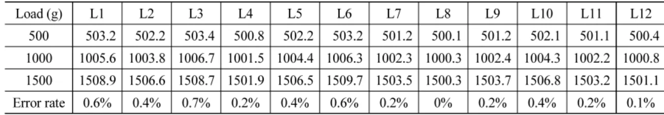 Table 2. Earth pressure measurement of left Load  (g) L1 L2 L3 L4 L5 L6 L7 L8 L9 L10 L11 L12 500 503.2 502.2 503.4 500.8 502.2 503.2 501.2 500.1 501.2 502.1 501.1 500.4 1000 1005.6 1003.8 1006.7 1001.5 1004.4 1006.3 1002.3 1000.3 1002.4 1004.3 1002.2 1000.