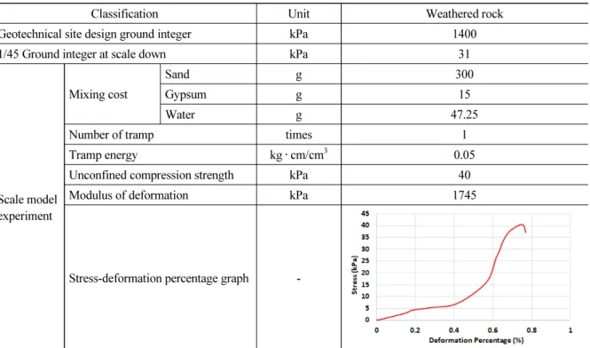 Table 6. Results of compression test